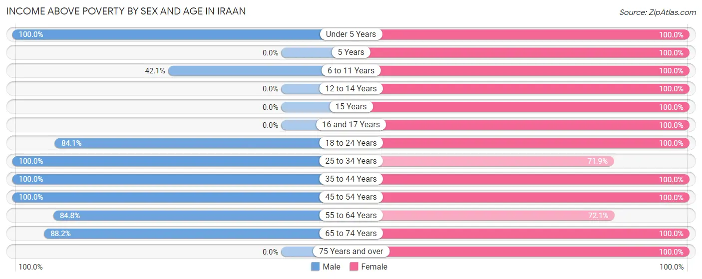 Income Above Poverty by Sex and Age in Iraan