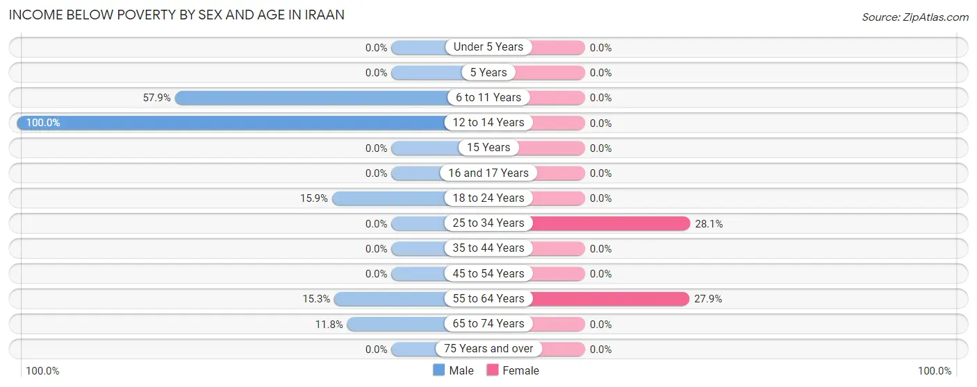 Income Below Poverty by Sex and Age in Iraan