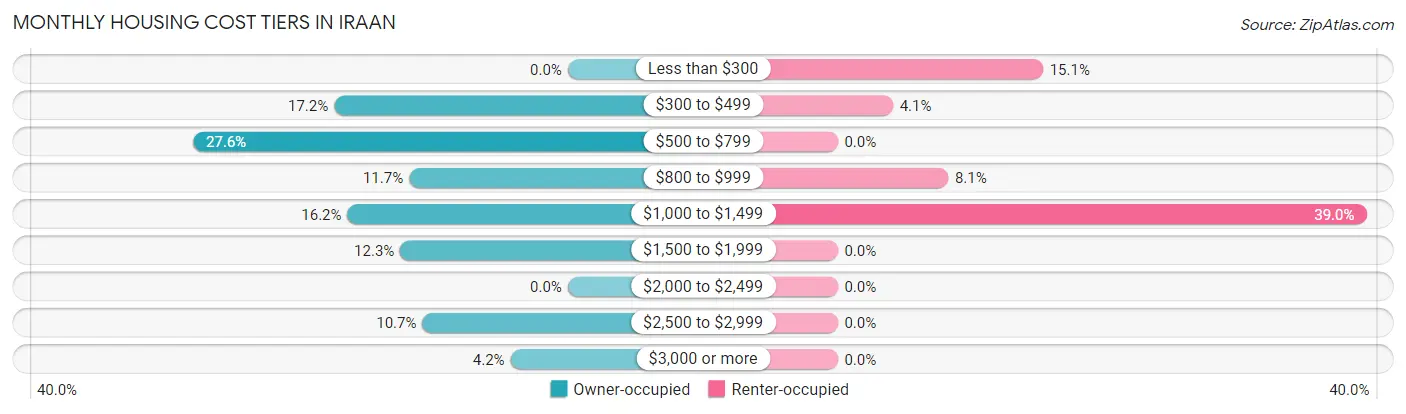 Monthly Housing Cost Tiers in Iraan