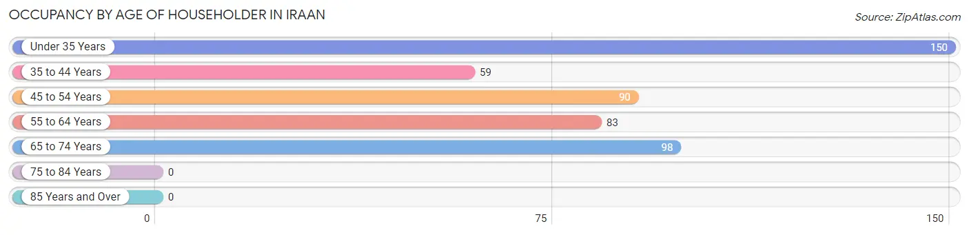 Occupancy by Age of Householder in Iraan