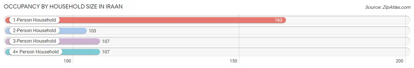 Occupancy by Household Size in Iraan