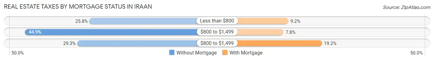 Real Estate Taxes by Mortgage Status in Iraan