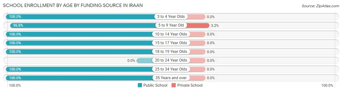 School Enrollment by Age by Funding Source in Iraan