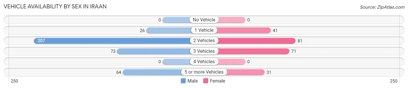Vehicle Availability by Sex in Iraan
