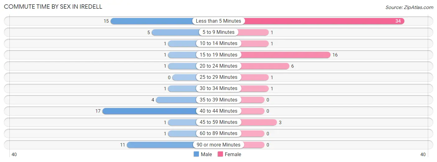 Commute Time by Sex in Iredell