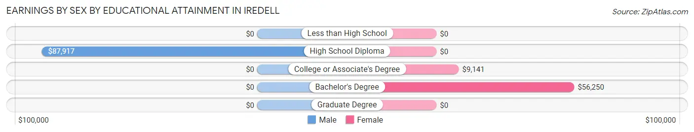Earnings by Sex by Educational Attainment in Iredell