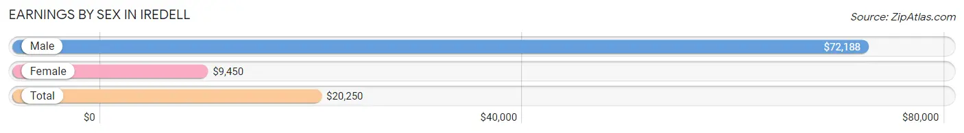 Earnings by Sex in Iredell