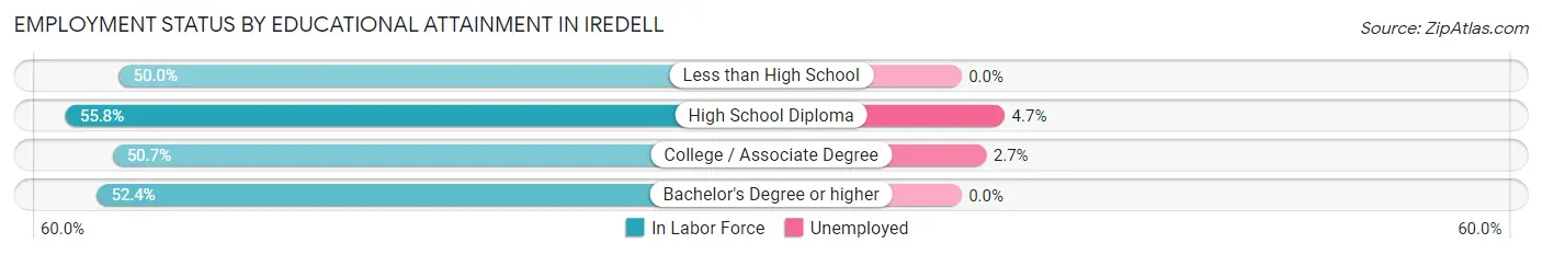 Employment Status by Educational Attainment in Iredell