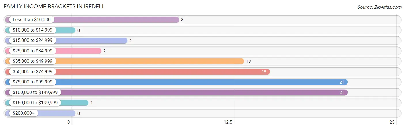 Family Income Brackets in Iredell