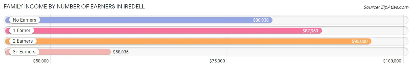 Family Income by Number of Earners in Iredell