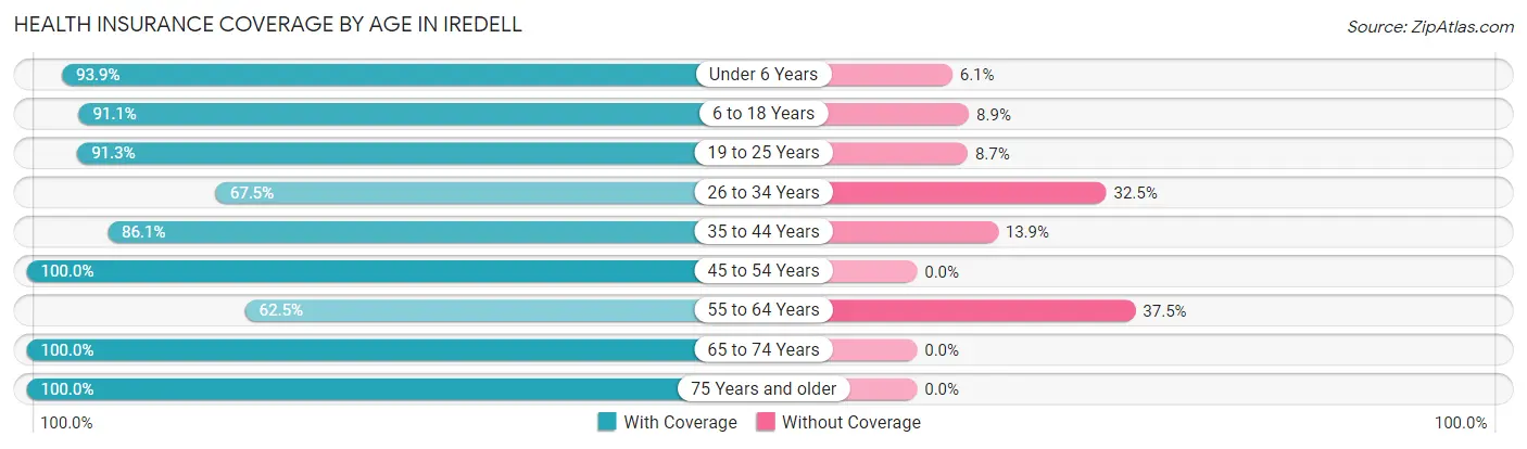 Health Insurance Coverage by Age in Iredell