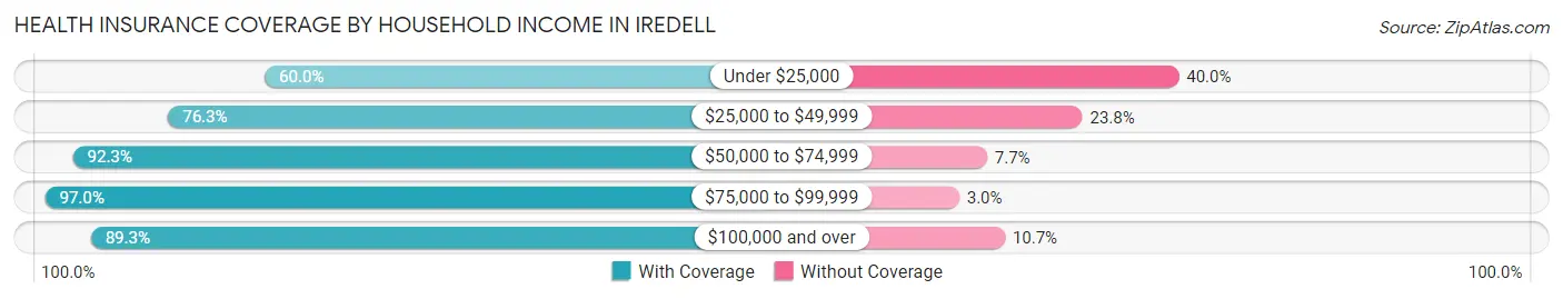 Health Insurance Coverage by Household Income in Iredell