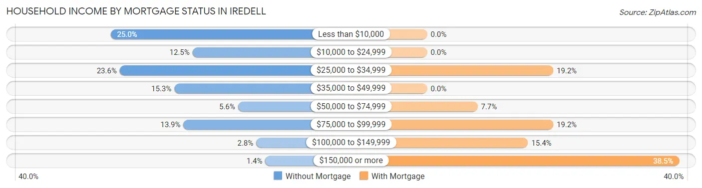 Household Income by Mortgage Status in Iredell