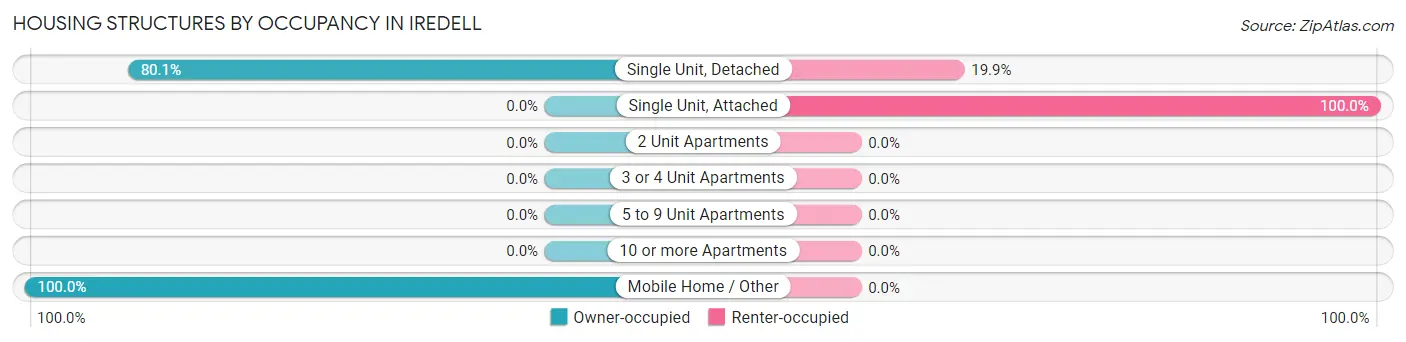 Housing Structures by Occupancy in Iredell