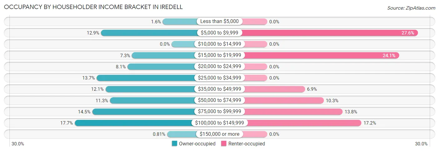 Occupancy by Householder Income Bracket in Iredell