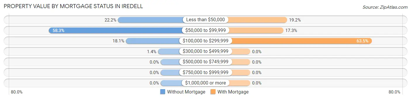 Property Value by Mortgage Status in Iredell