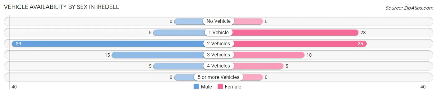Vehicle Availability by Sex in Iredell
