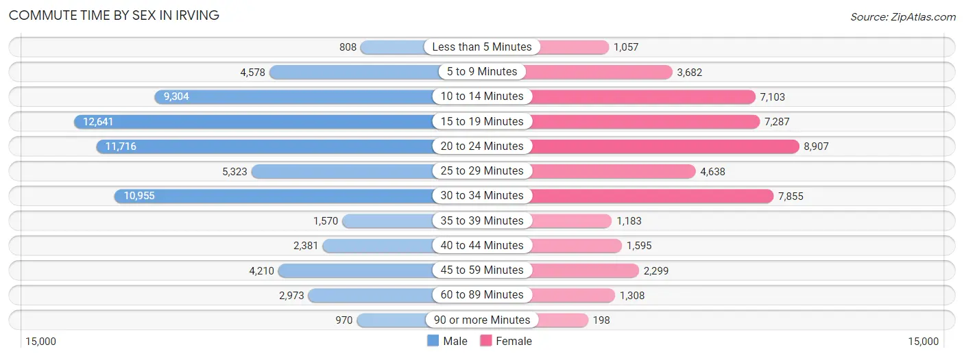 Commute Time by Sex in Irving