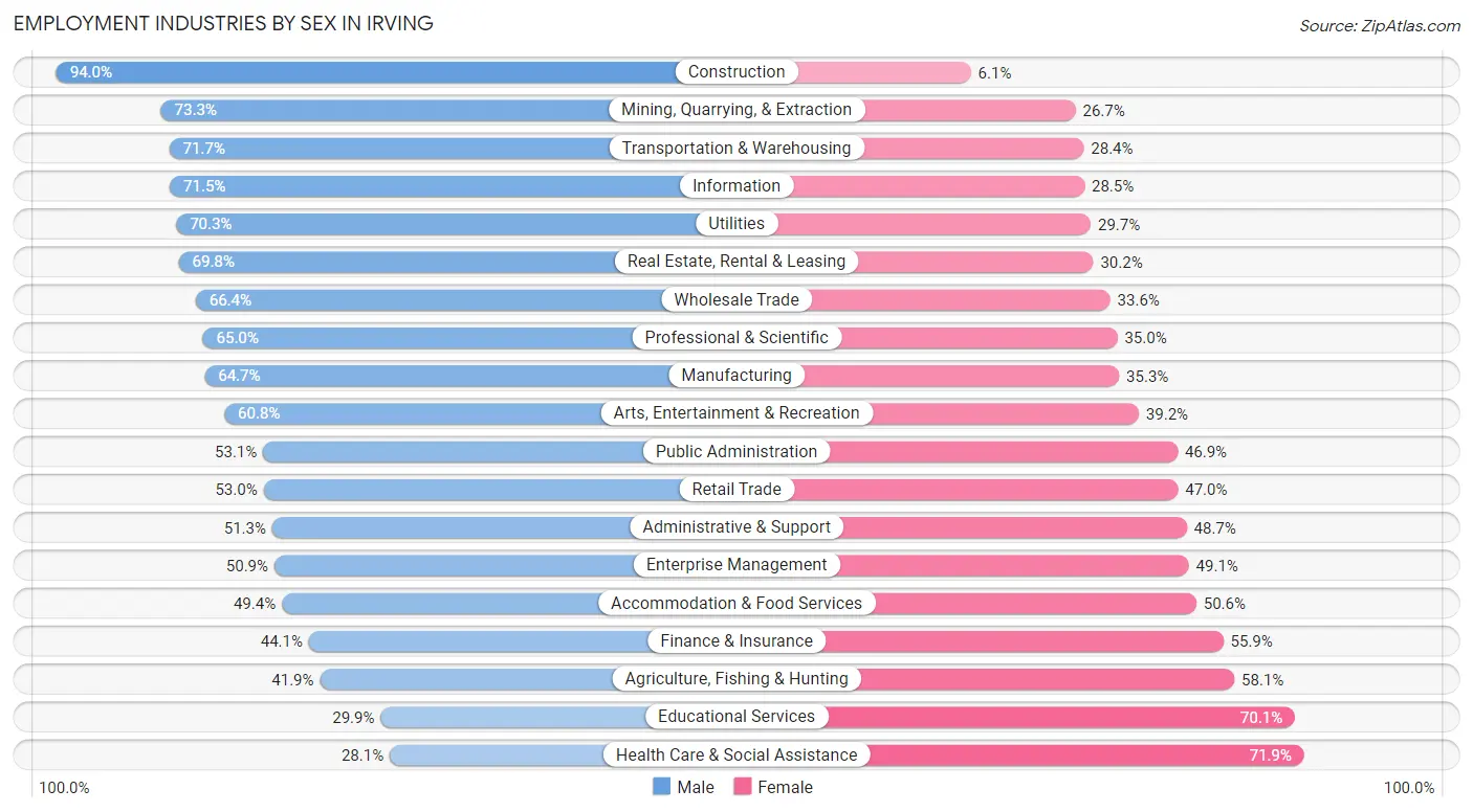 Employment Industries by Sex in Irving