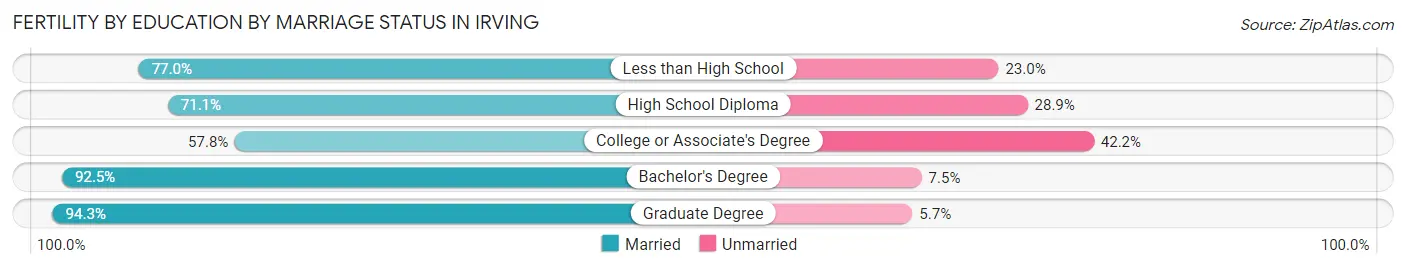 Female Fertility by Education by Marriage Status in Irving