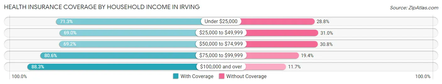 Health Insurance Coverage by Household Income in Irving