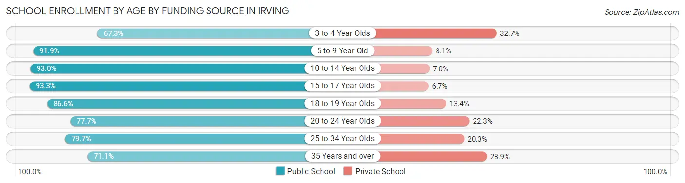 School Enrollment by Age by Funding Source in Irving