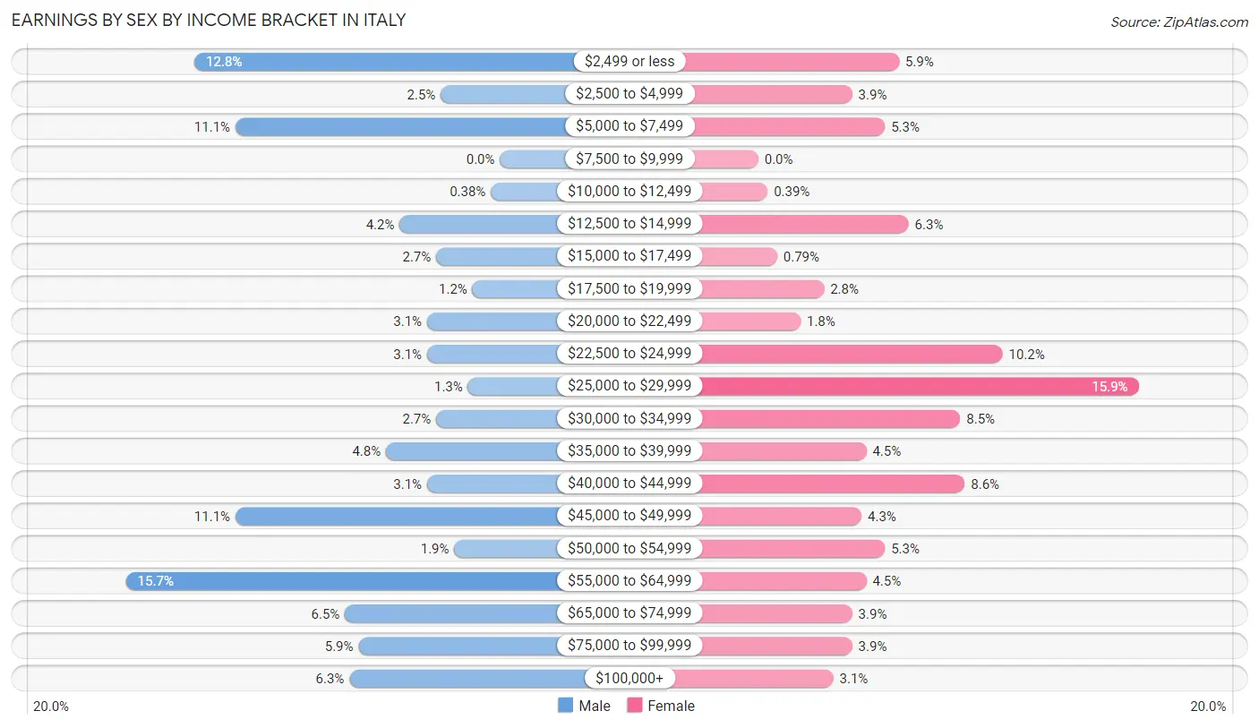 Earnings by Sex by Income Bracket in Italy
