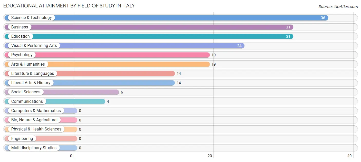 Educational Attainment by Field of Study in Italy