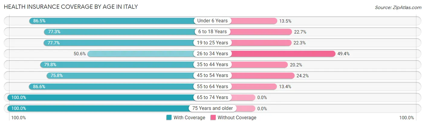 Health Insurance Coverage by Age in Italy