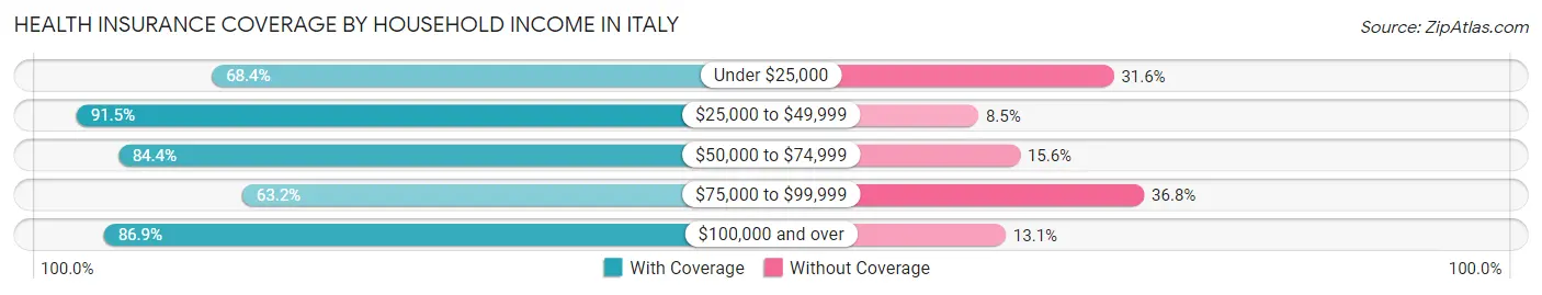 Health Insurance Coverage by Household Income in Italy