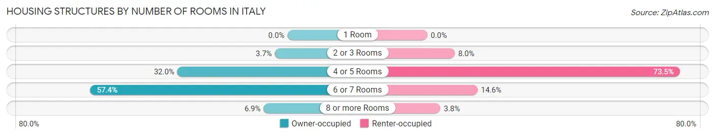Housing Structures by Number of Rooms in Italy
