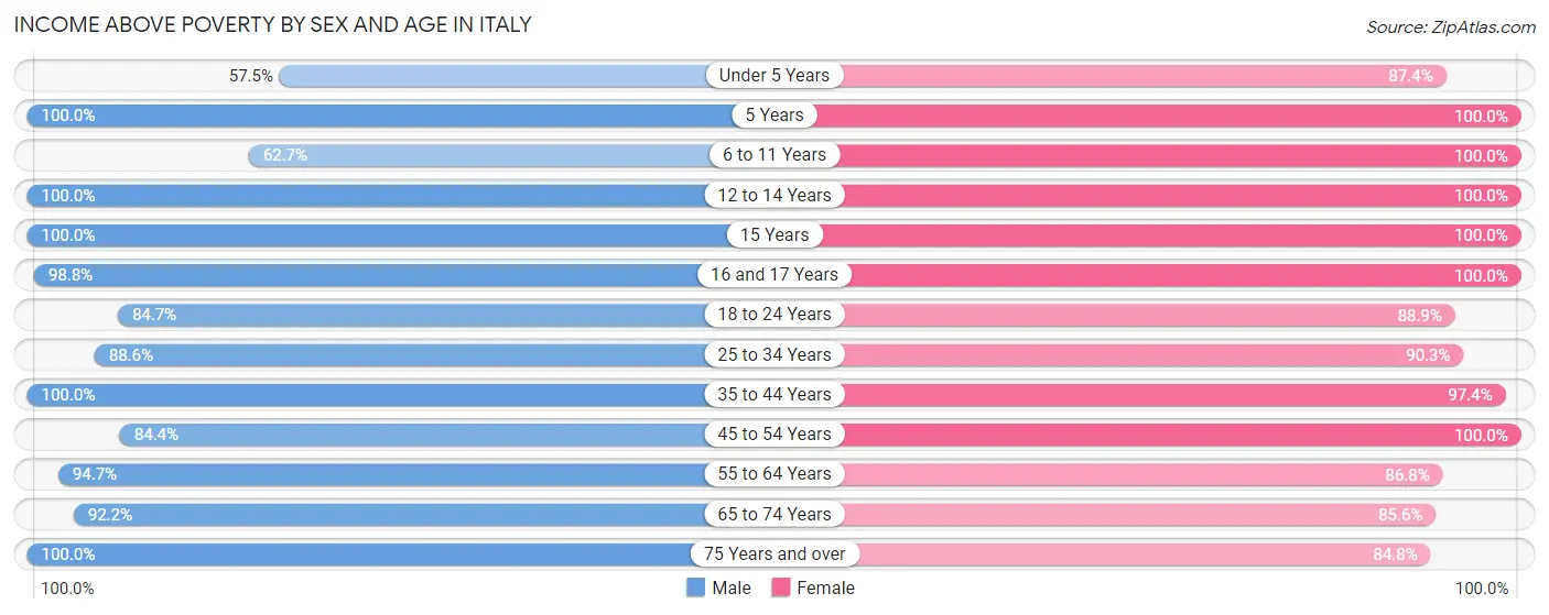 Income Above Poverty by Sex and Age in Italy