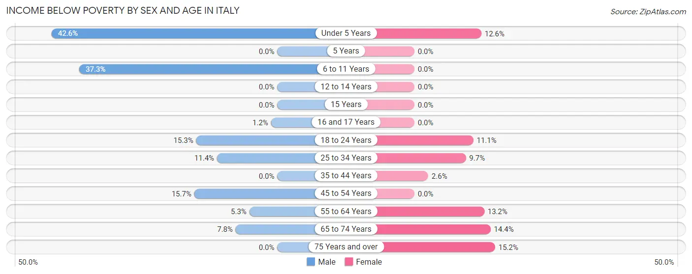 Income Below Poverty by Sex and Age in Italy