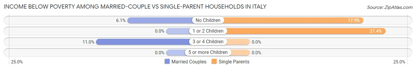 Income Below Poverty Among Married-Couple vs Single-Parent Households in Italy