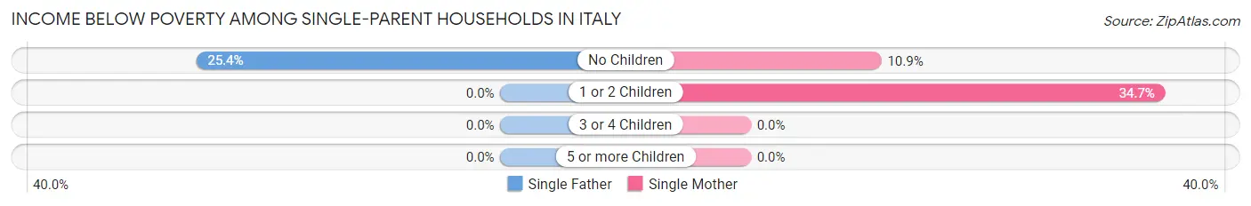 Income Below Poverty Among Single-Parent Households in Italy