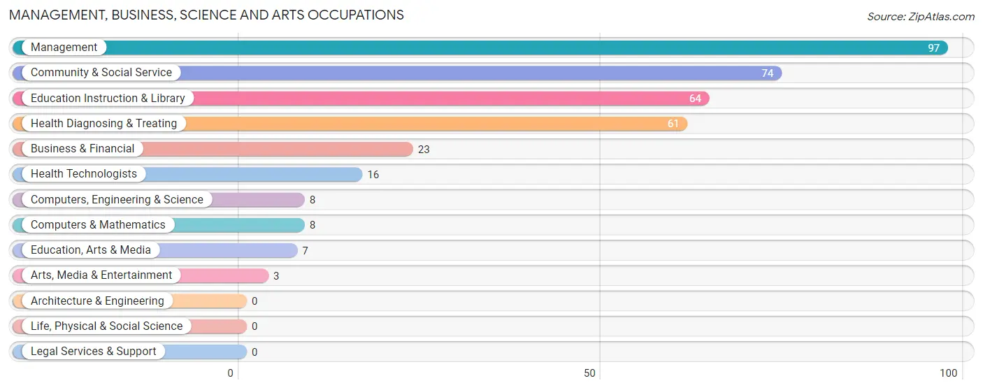 Management, Business, Science and Arts Occupations in Italy