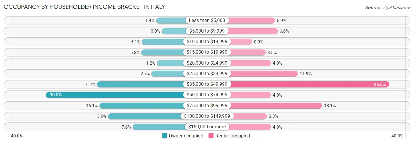 Occupancy by Householder Income Bracket in Italy