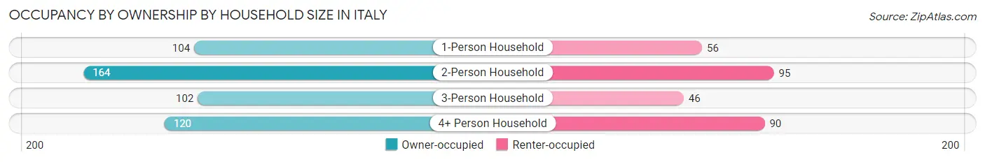 Occupancy by Ownership by Household Size in Italy