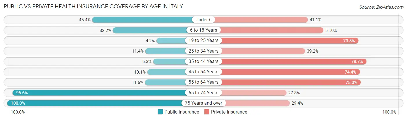 Public vs Private Health Insurance Coverage by Age in Italy