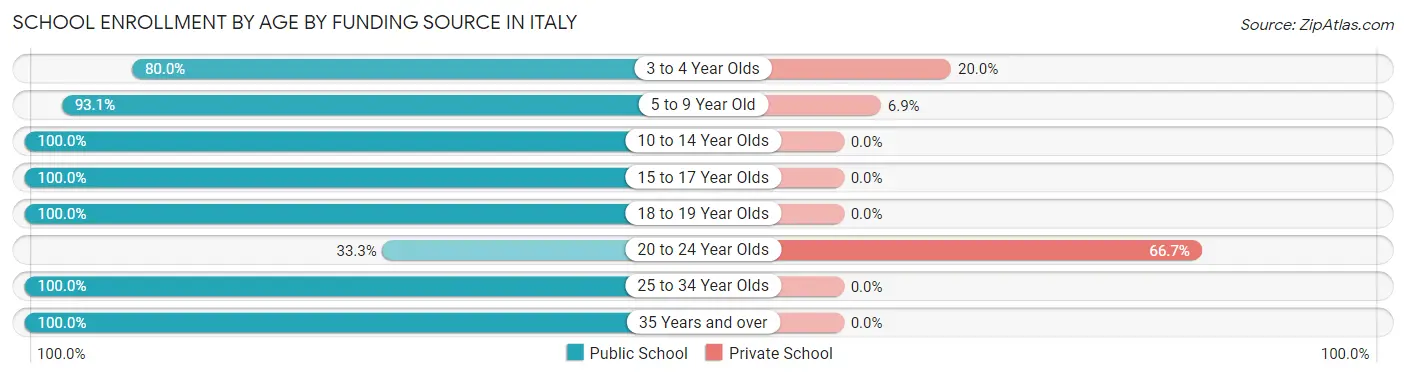 School Enrollment by Age by Funding Source in Italy