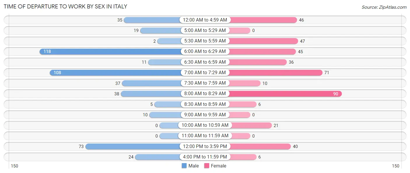 Time of Departure to Work by Sex in Italy