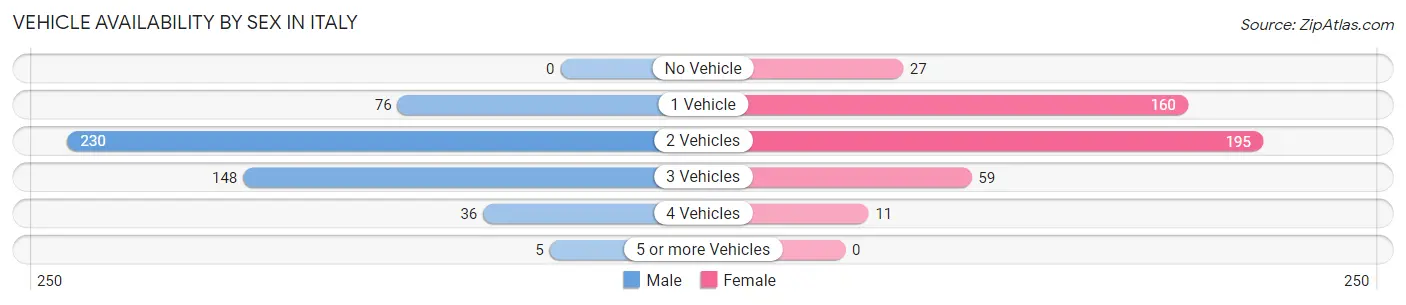 Vehicle Availability by Sex in Italy