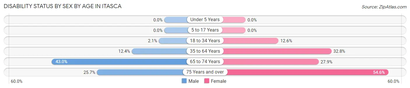 Disability Status by Sex by Age in Itasca
