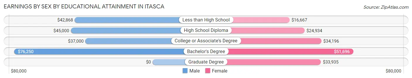 Earnings by Sex by Educational Attainment in Itasca