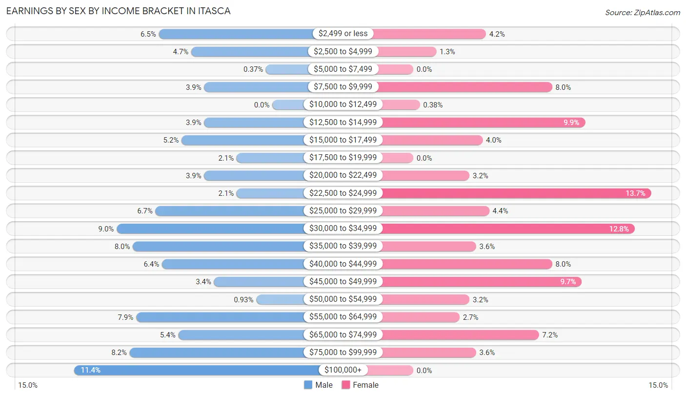 Earnings by Sex by Income Bracket in Itasca