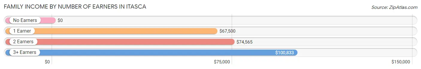 Family Income by Number of Earners in Itasca