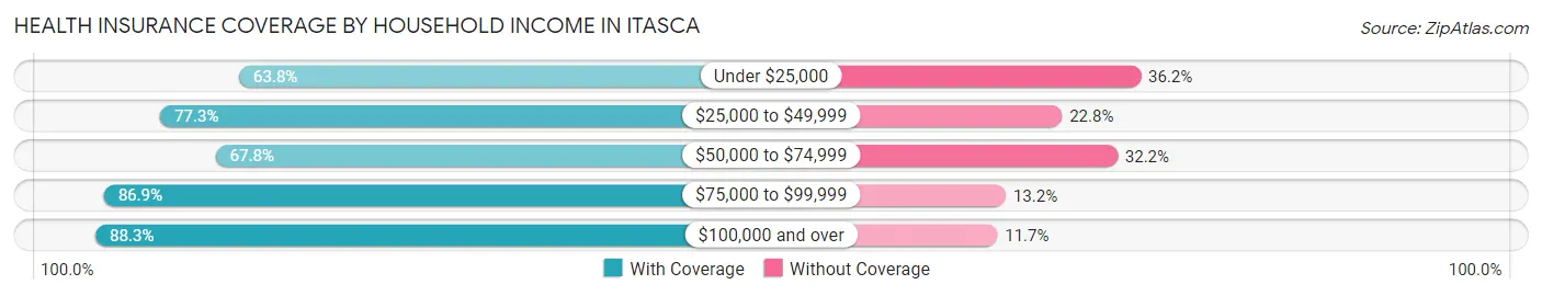 Health Insurance Coverage by Household Income in Itasca