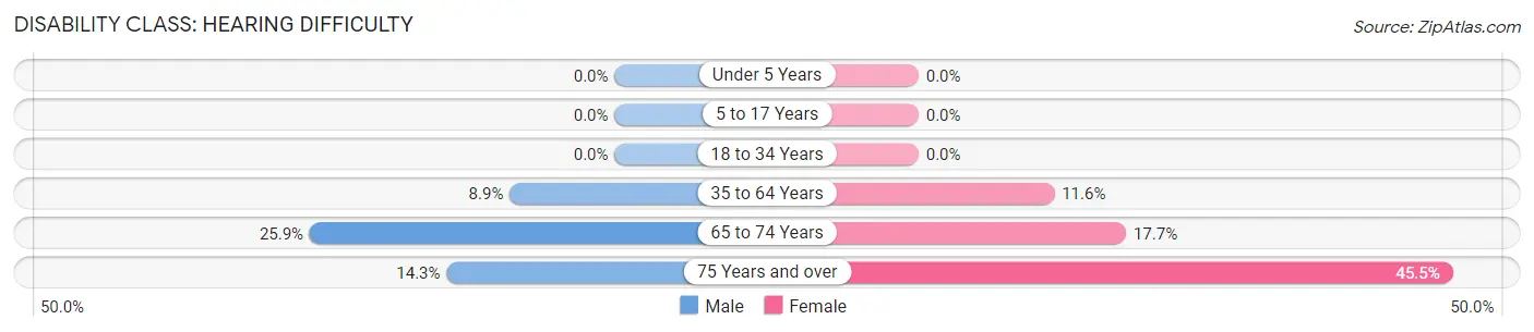 Disability in Itasca: <span>Hearing Difficulty</span>