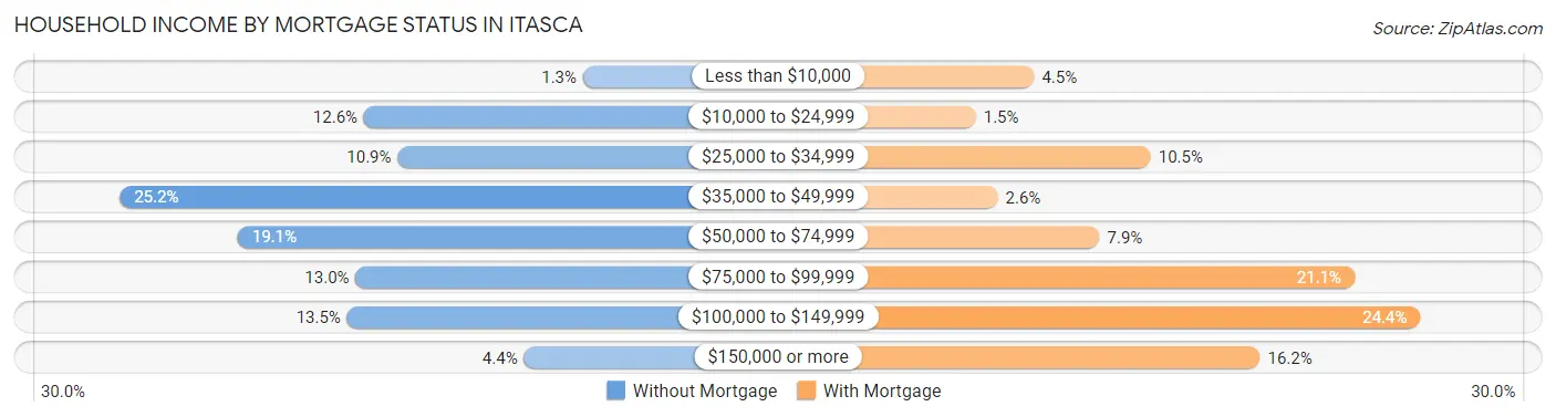 Household Income by Mortgage Status in Itasca