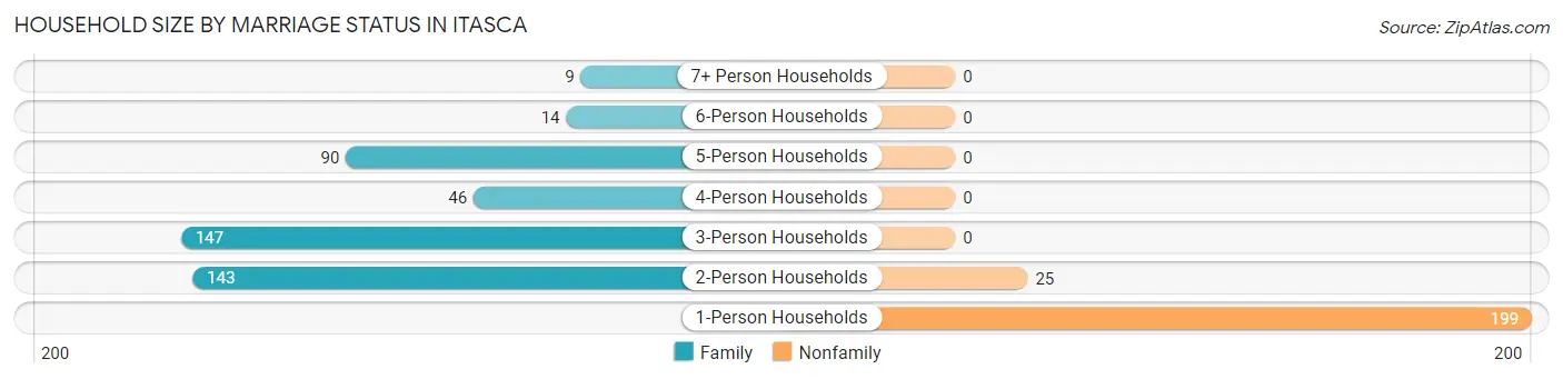 Household Size by Marriage Status in Itasca